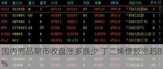 国内商品期市收盘涨多跌少 丁二烯橡胶涨超8%