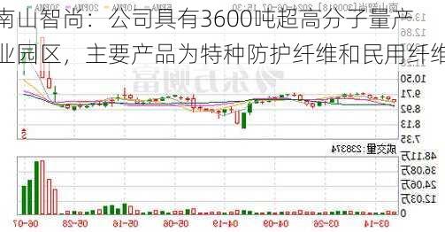 南山智尚：公司具有3600吨超高分子量产业园区，主要产品为特种防护纤维和民用纤维