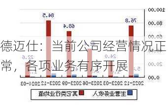 德迈仕：当前公司经营情况正常，各项业务有序开展