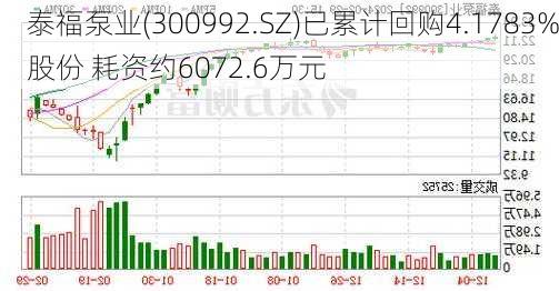 泰福泵业(300992.SZ)已累计回购4.1783%股份 耗资约6072.6万元