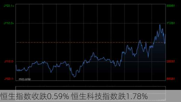 恒生指数收跌0.59% 恒生科技指数跌1.78%