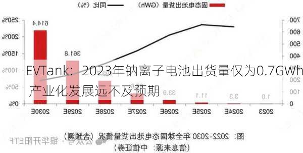 EVTank：2023年钠离子电池出货量仅为0.7GWh 产业化发展远不及预期