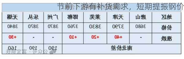 节前下游有补货需求，短期提振钢价