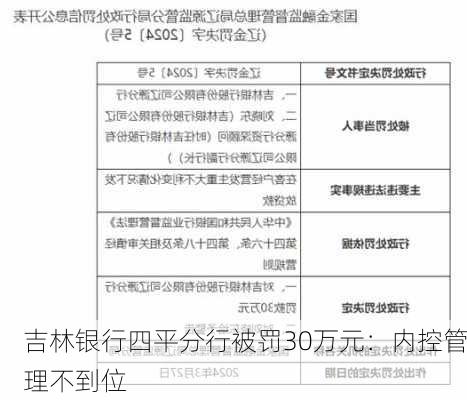 吉林银行四平分行被罚30万元：内控管理不到位