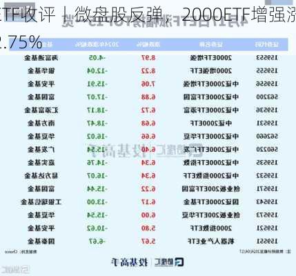 ETF收评丨微盘股反弹，2000ETF增强涨2.75%