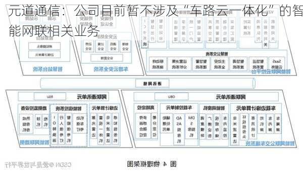 元道通信：公司目前暂不涉及“车路云一体化”的智能网联相关业务