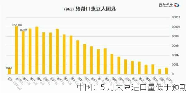 中国：5 月大豆进口量低于预期