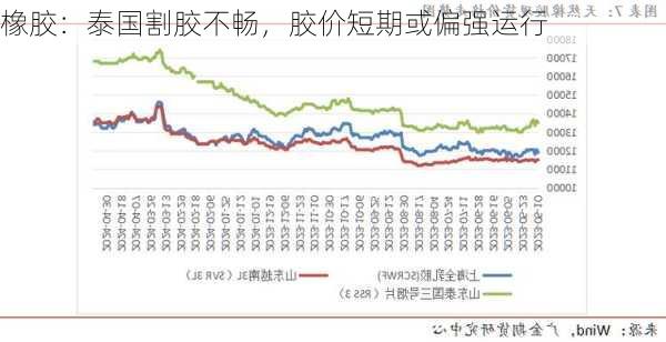 橡胶：泰国割胶不畅，胶价短期或偏强运行