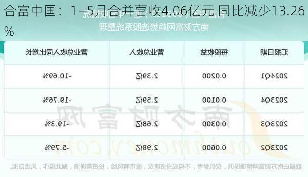 合富中国：1―5月合并营收4.06亿元 同比减少13.26%