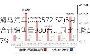 海马汽车(000572.SZ)5月合计销售量980台，同比下降50.7%