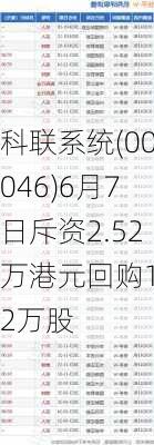 科联系统(00046)6月7日斥资2.52万港元回购1.2万股