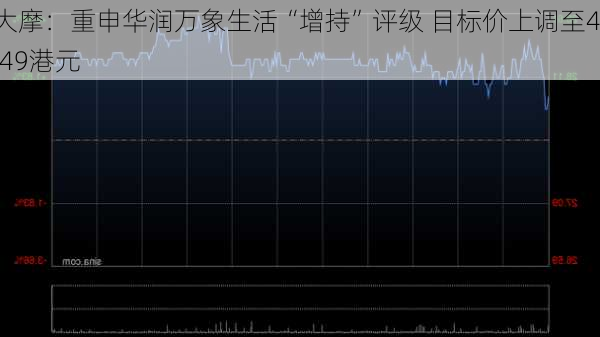 大摩：重申华润万象生活“增持”评级 目标价上调至41.49港元