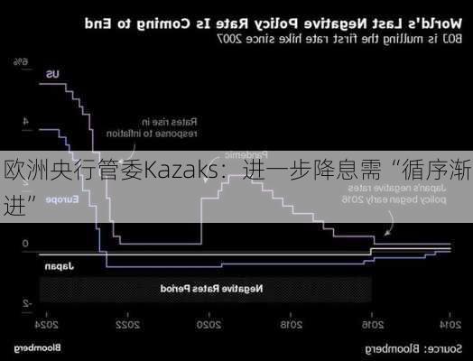 欧洲央行管委Kazaks：进一步降息需“循序渐进”