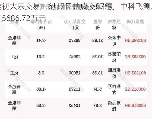 透视大宗交易：6月7日共成交87笔，中科飞测成交5686.72万元