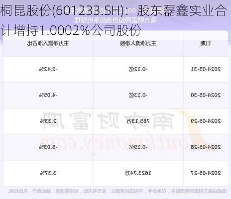 桐昆股份(601233.SH)：股东磊鑫实业合计增持1.0002%公司股份