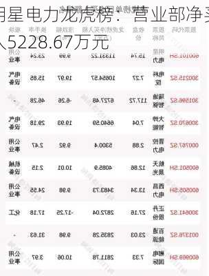 明星电力龙虎榜：营业部净买入5228.67万元