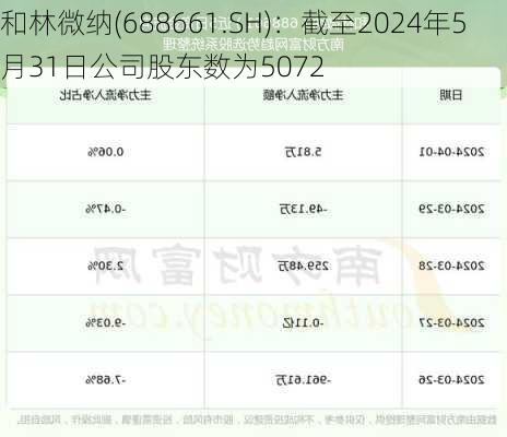 和林微纳(688661.SH)：截至2024年5月31日公司股东数为5072