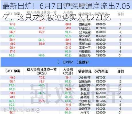 最新出炉！6月7日沪深股通净流出7.05亿，这只龙头被逆势买入3.271亿