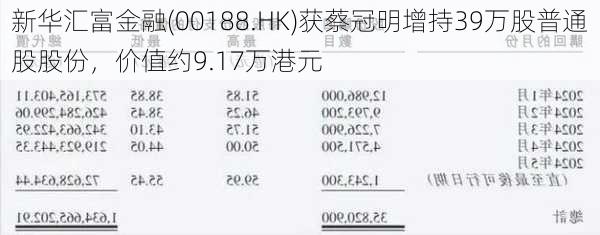 新华汇富金融(00188.HK)获蔡冠明增持39万股普通股股份，价值约9.17万港元