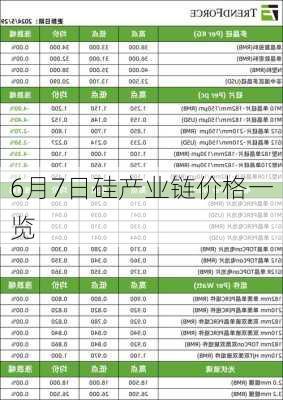 6月7日硅产业链价格一览