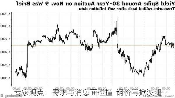 专家观点：需求与消息面碰撞  钢价再掀波澜