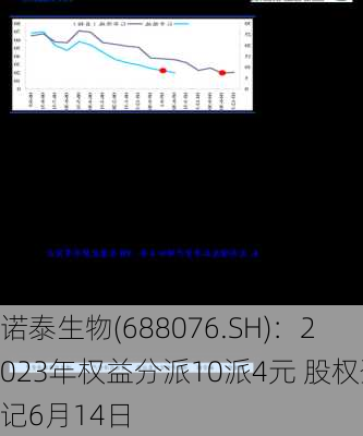 诺泰生物(688076.SH)：2023年权益分派10派4元 股权登记6月14日