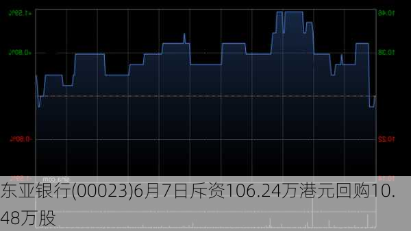 东亚银行(00023)6月7日斥资106.24万港元回购10.48万股