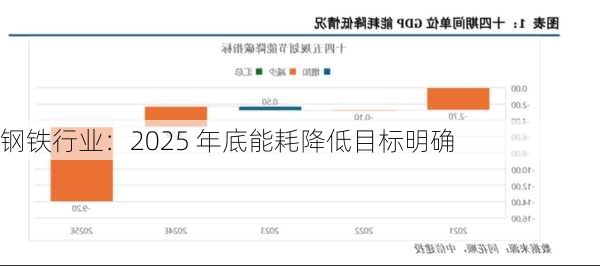 钢铁行业：2025 年底能耗降低目标明确