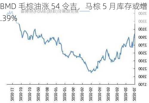 BMD 毛棕油涨 54 令吉，马棕 5 月库存或增 0.39%