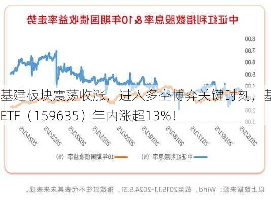 基建板块震荡收涨，进入多空博弈关键时刻，基建50ETF（159635）年内涨超13%！