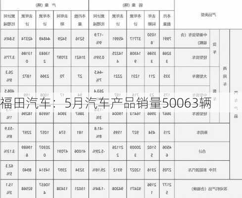 福田汽车：5月汽车产品销量50063辆