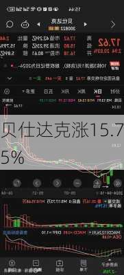 贝仕达克涨15.75%