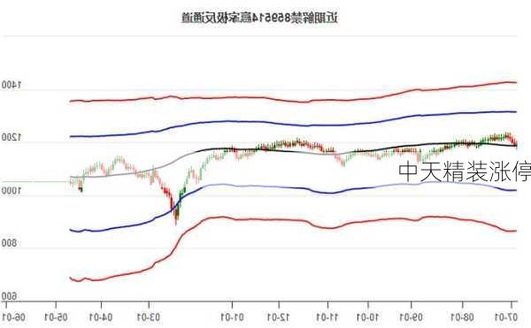 中天精装涨停