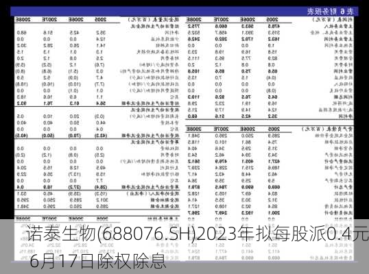 诺泰生物(688076.SH)2023年拟每股派0.4元 6月17日除权除息