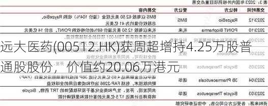 远大医药(00512.HK)获周超增持4.25万股普通股股份，价值约20.06万港元