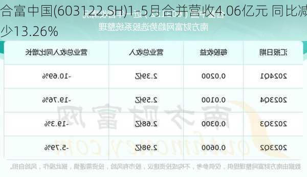 合富中国(603122.SH)1-5月合并营收4.06亿元 同比减少13.26%