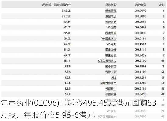 先声药业(02096)：斥资495.45万港元回购83万股，每股价格5.95-6港元