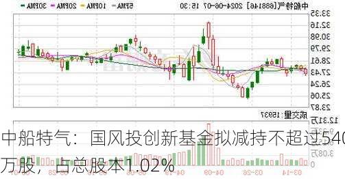 中船特气：国风投创新基金拟减持不超过540万股，占总股本1.02%