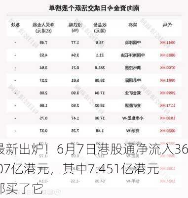 最新出炉！6月7日港股通净流入36.07亿港元，其中7.451亿港元都买了它