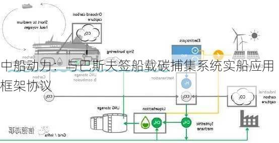 中船动力：与巴斯夫签船载碳捕集系统实船应用框架协议