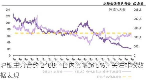 沪银主力合约 2408：日内涨幅超 5%，关注非农数据表现