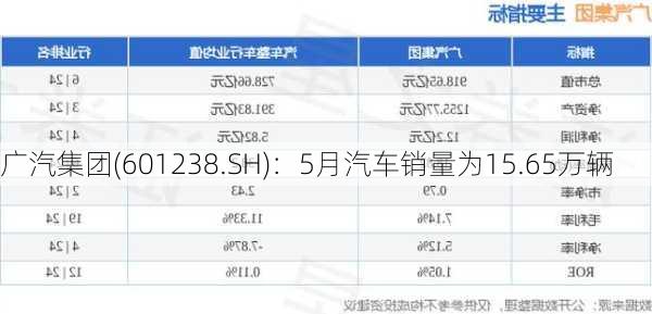 广汽集团(601238.SH)：5月汽车销量为15.65万辆