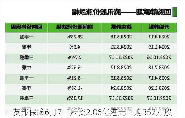 友邦保险6月7日斥资2.06亿港元回购352万股