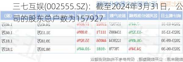 三七互娱(002555.SZ)：截至2024年3月31日，公司的股东总户数为157927