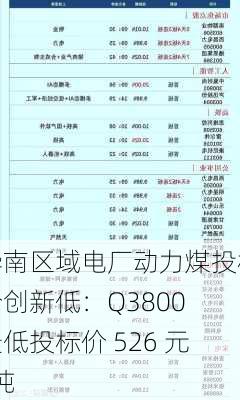 华南区域电厂动力煤投标价创新低：Q3800 最低投标价 526 元/吨