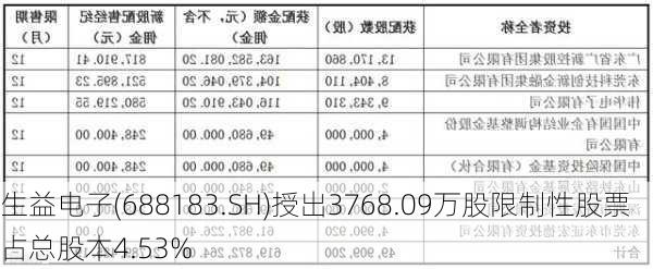 生益电子(688183.SH)授出3768.09万股限制性股票 占总股本4.53%