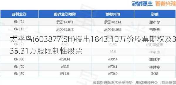 太平鸟(603877.SH)授出1843.10万份股票期权及335.31万股限制性股票