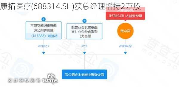 康拓医疗(688314.SH)获总经理增持2万股