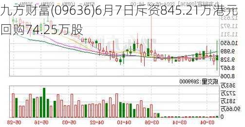 九方财富(09636)6月7日斥资845.21万港元回购74.25万股