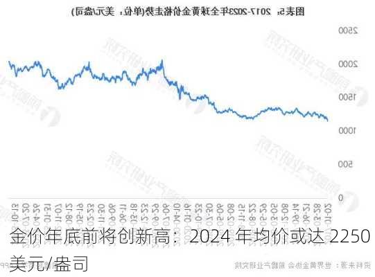 金价年底前将创新高：2024 年均价或达 2250 美元/盎司